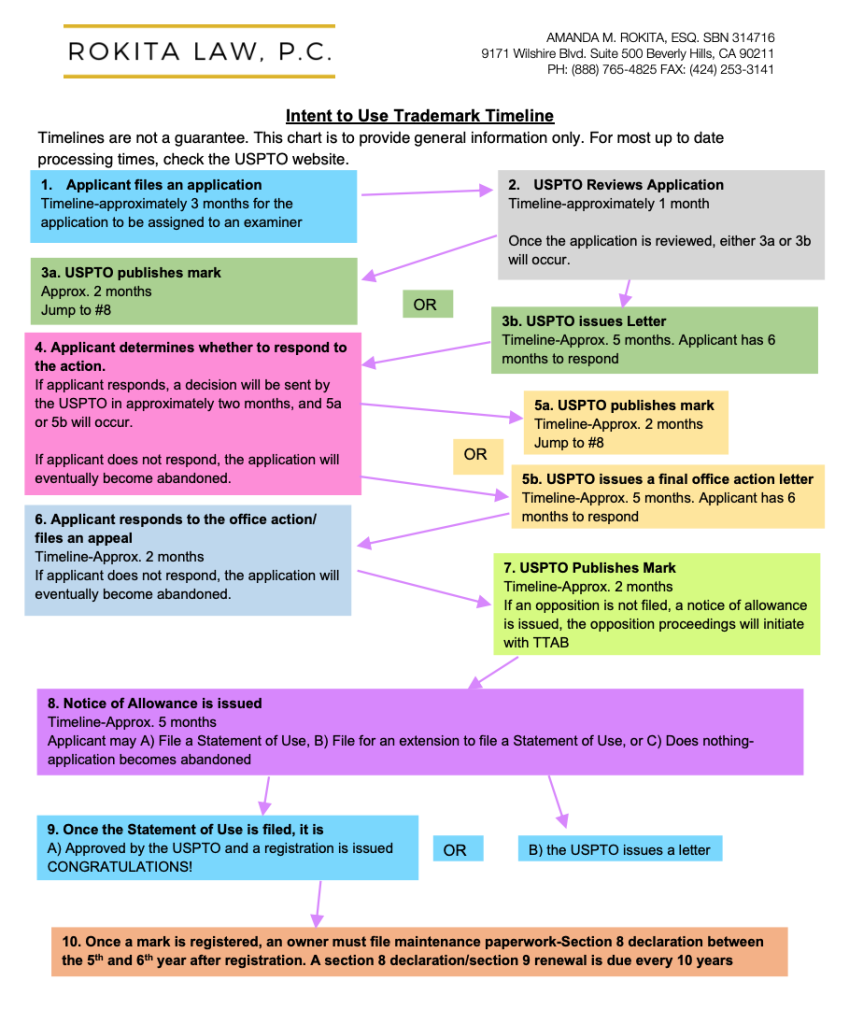 Trademark Timeline